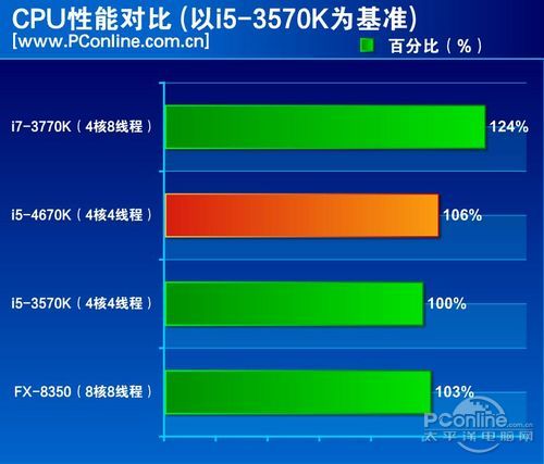 Core-i5-4670K-Performance cpu