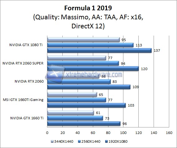 f1 2019 dx 12