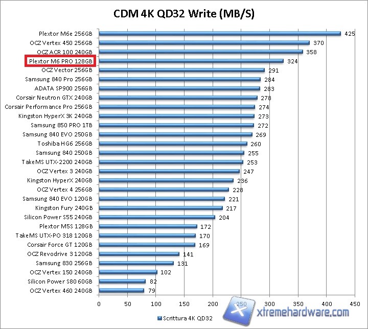 cdm 4k qd32 write